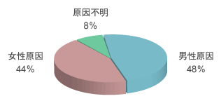 不妊症の男女原因比率